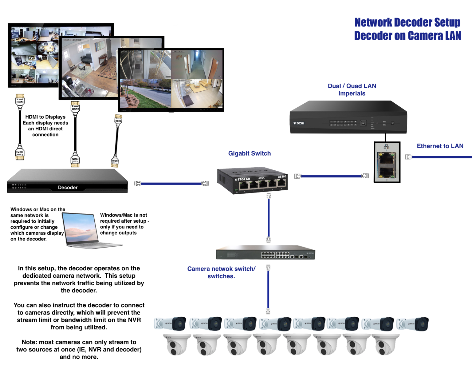 12 HDMI Network Decoder
