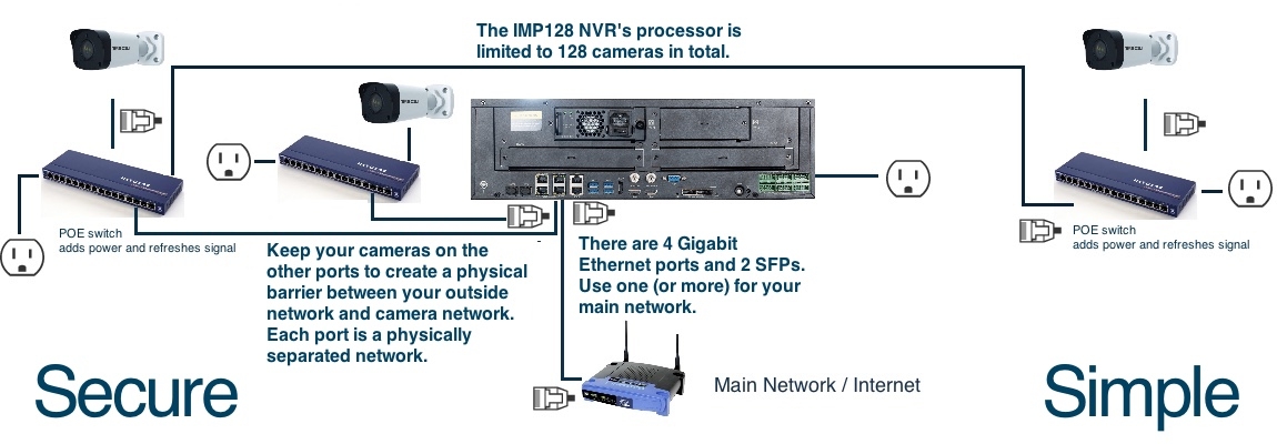 DISCONTINUED - The Imperial 128 Channel 4K NVR - IMP128 v1